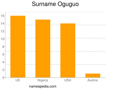 Surname Oguguo