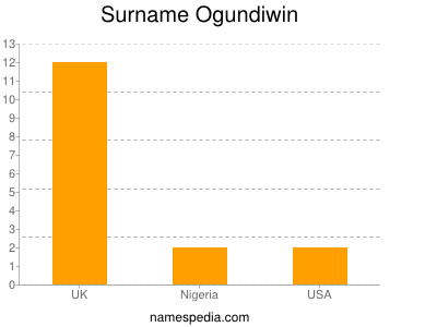 Surname Ogundiwin