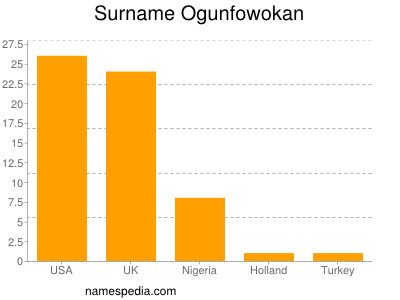 Surname Ogunfowokan
