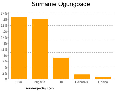 Surname Ogungbade