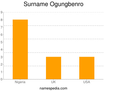 Surname Ogungbenro
