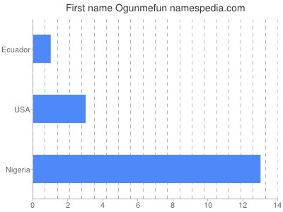 Given name Ogunmefun