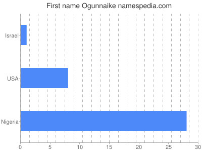 Given name Ogunnaike
