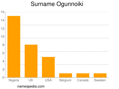 Surname Ogunnoiki