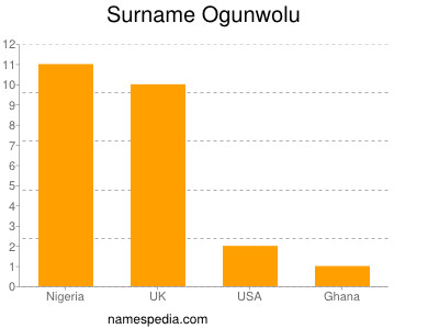 Surname Ogunwolu