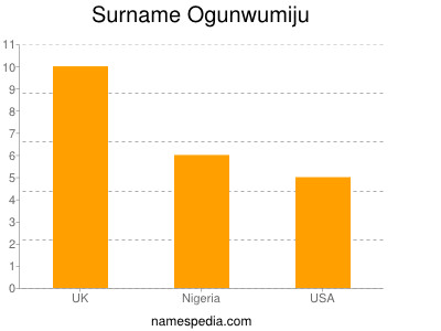 Surname Ogunwumiju