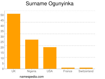 Surname Ogunyinka