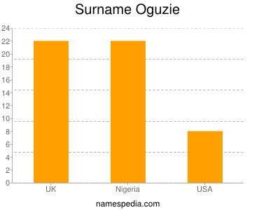 Surname Oguzie