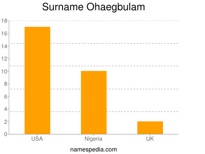 Surname Ohaegbulam