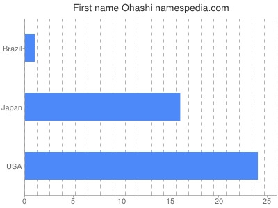 Given name Ohashi
