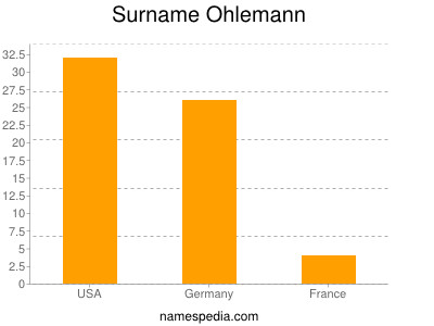 Surname Ohlemann