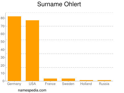 Surname Ohlert
