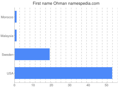 Given name Ohman