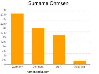 Surname Ohmsen
