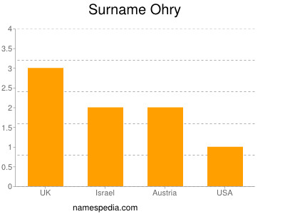 Surname Ohry