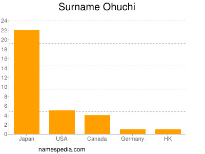 Surname Ohuchi