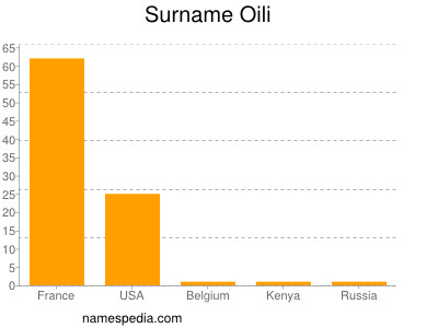 Surname Oili