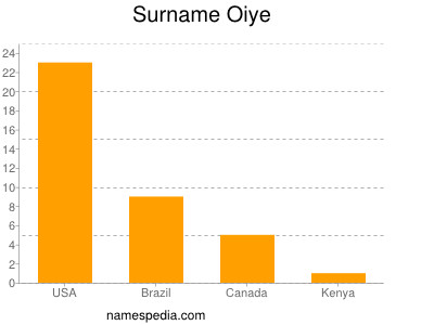Surname Oiye