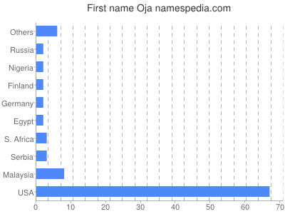 Given name Oja