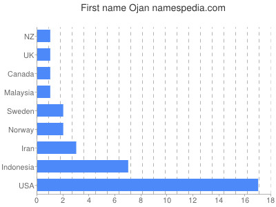 Given name Ojan
