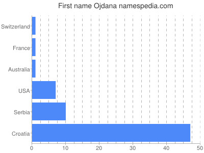 Given name Ojdana