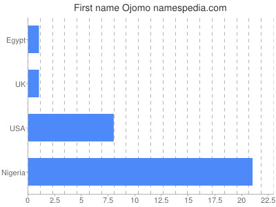Given name Ojomo