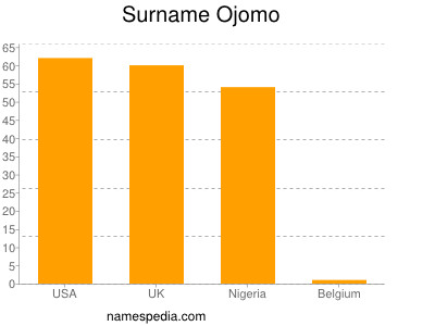 Surname Ojomo