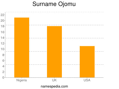 Surname Ojomu