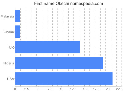 Given name Okechi