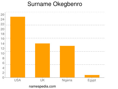 Surname Okegbenro