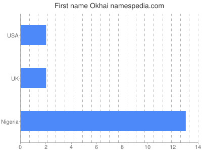 Given name Okhai