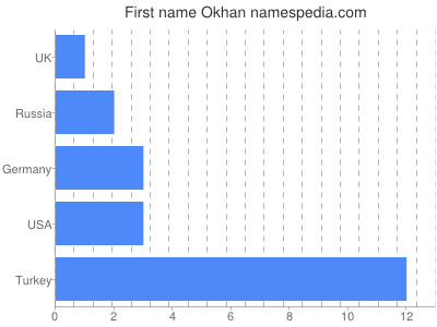Given name Okhan