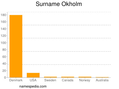 Surname Okholm