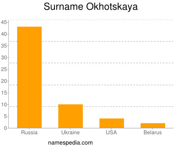 Surname Okhotskaya