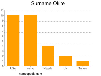 Surname Okite