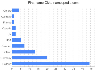 Given name Okko