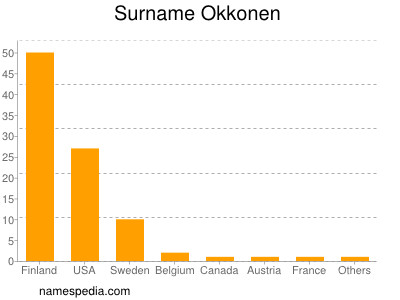Surname Okkonen