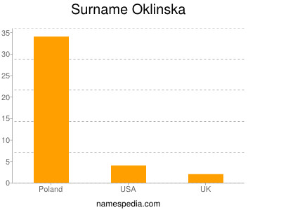 Surname Oklinska