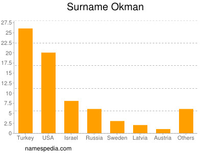 Surname Okman