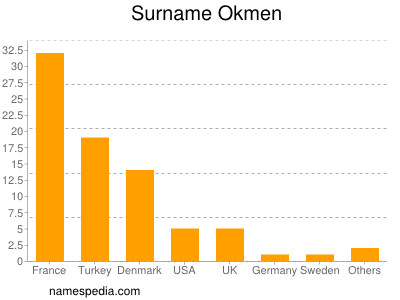 Surname Okmen