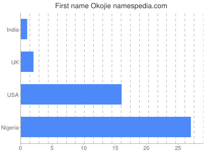 Given name Okojie