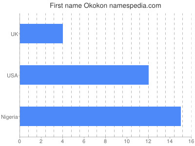 Given name Okokon