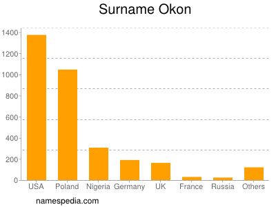 Surname Okon