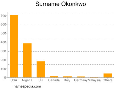 Surname Okonkwo