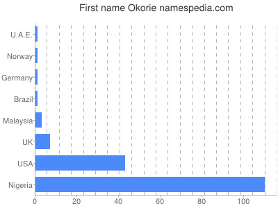 Given name Okorie