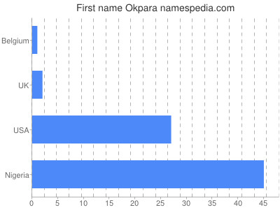 Given name Okpara