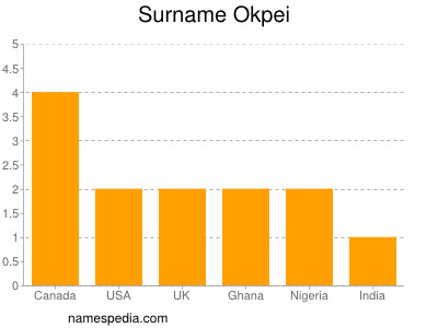 Surname Okpei