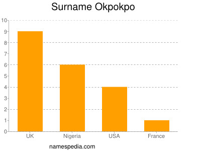 Surname Okpokpo