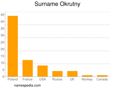 Surname Okrutny