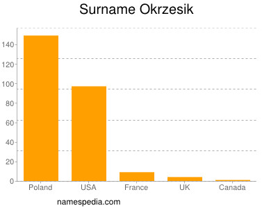 Surname Okrzesik